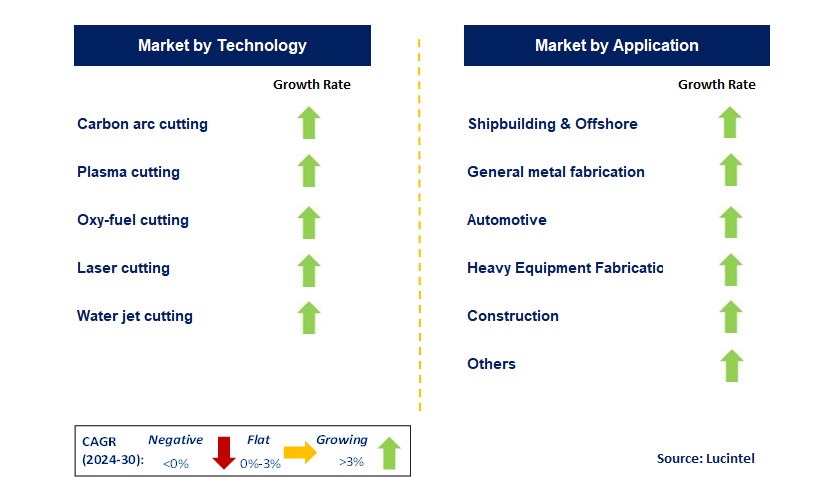 Cutting Equipment, Accessories and Consumable by Segment